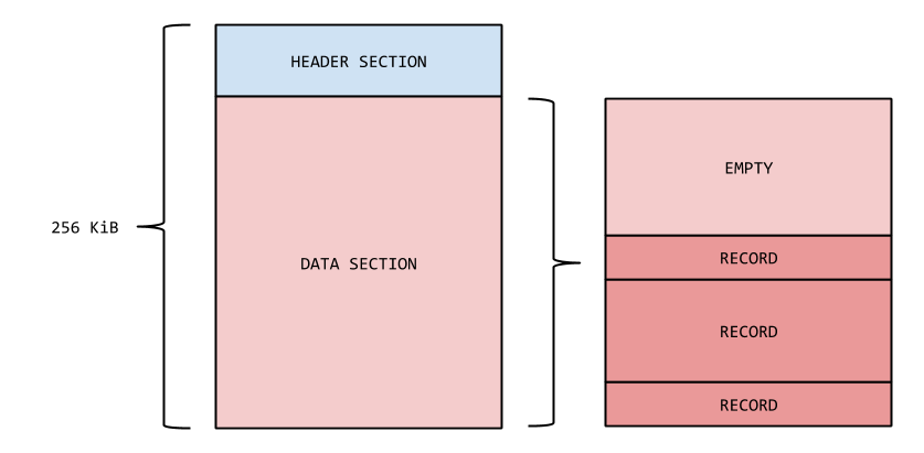 Overview of a segment