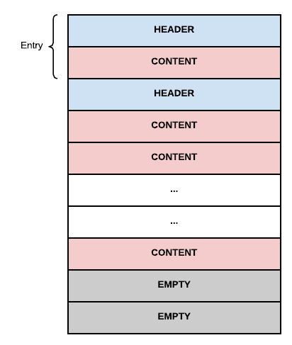 Overview of a TAR file